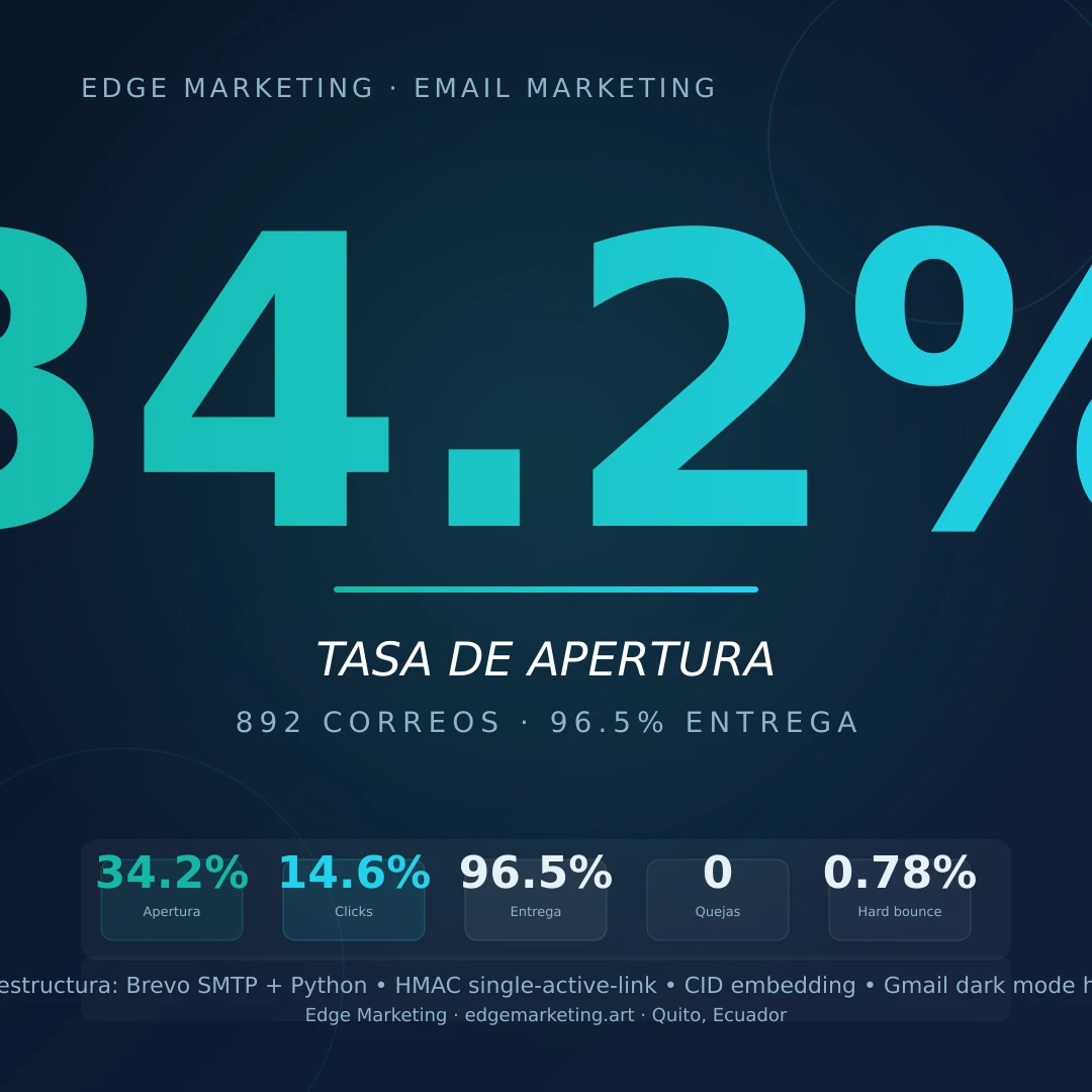 Featured image of post Email a gran escala: cómo enviamos 892 correos 100% personalizados con 34% de apertura